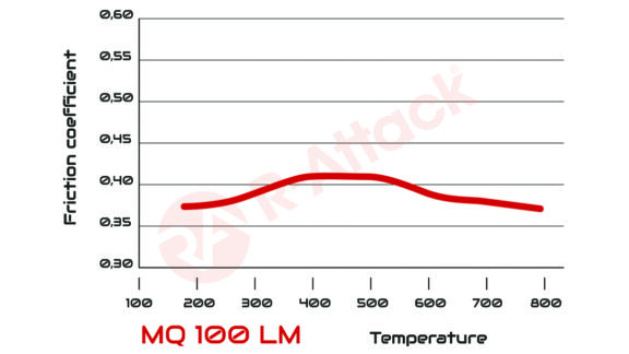 100 LM - Chart